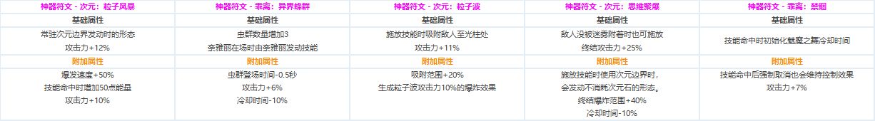 DNF各职业CP技能定制属性数据怎么样 地下城与勇士全职业CP技能定制数据汇总 29