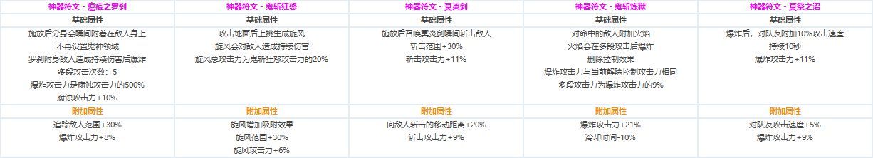 DNF各职业CP技能定制属性数据怎么样 地下城与勇士全职业CP技能定制数据汇总 3