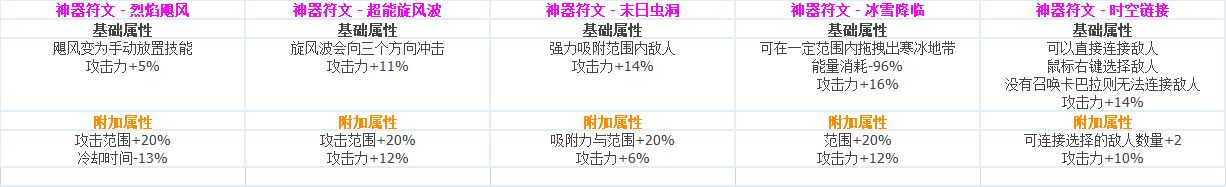 DNF各职业CP技能定制属性数据怎么样 地下城与勇士全职业CP技能定制数据汇总 61