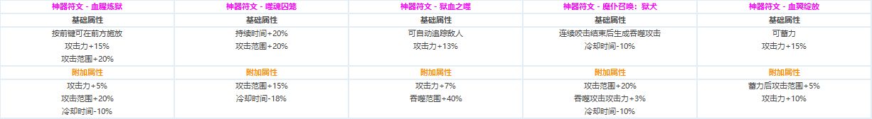 DNF各职业CP技能定制属性数据怎么样 地下城与勇士全职业CP技能定制数据汇总 28