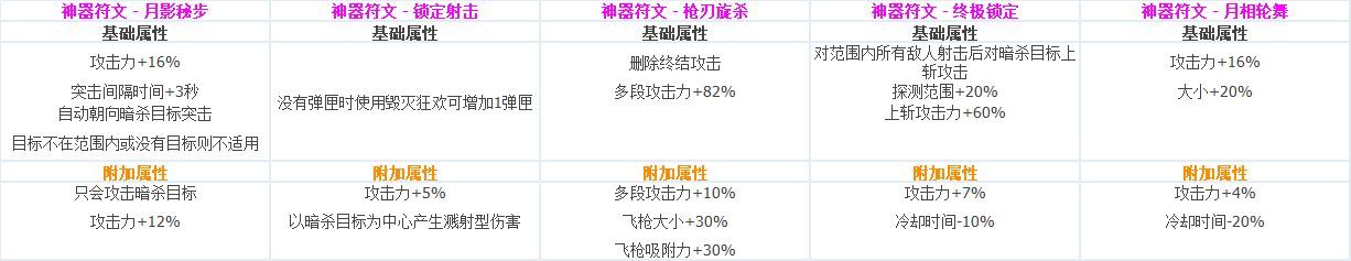 DNF各职业CP技能定制属性数据怎么样 地下城与勇士全职业CP技能定制数据汇总 57