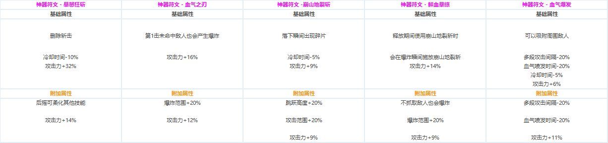 DNF各职业CP技能定制属性数据怎么样 地下城与勇士全职业CP技能定制数据汇总 1