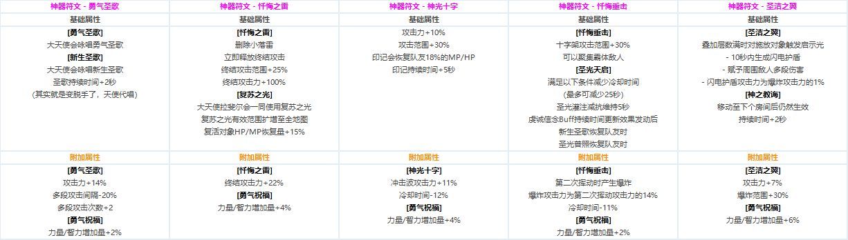 DNF各职业CP技能定制属性数据怎么样 地下城与勇士全职业CP技能定制数据汇总 42