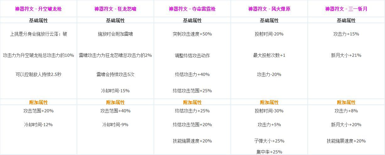 DNF各职业CP技能定制属性数据怎么样 地下城与勇士全职业CP技能定制数据汇总 48