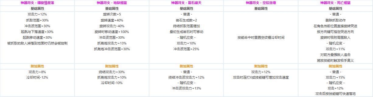 DNF各职业CP技能定制属性数据怎么样 地下城与勇士全职业CP技能定制数据汇总 23