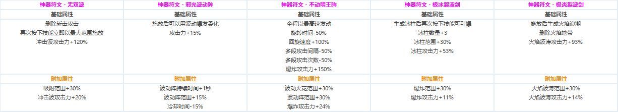 DNF各职业CP技能定制属性数据怎么样 地下城与勇士全职业CP技能定制数据汇总 2