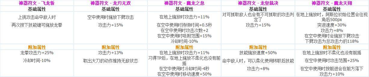 DNF各职业CP技能定制属性数据怎么样 地下城与勇士全职业CP技能定制数据汇总 46