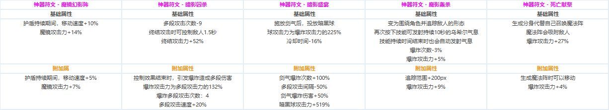 DNF各职业CP技能定制属性数据怎么样 地下城与勇士全职业CP技能定制数据汇总 7