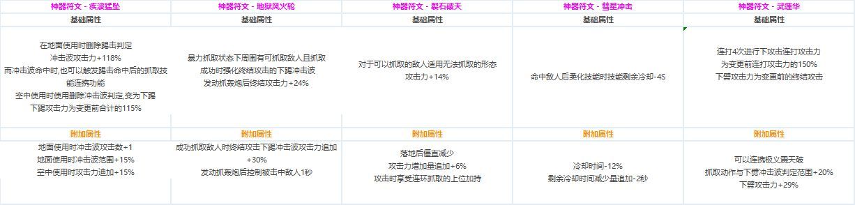 DNF各职业CP技能定制属性数据怎么样 地下城与勇士全职业CP技能定制数据汇总 19