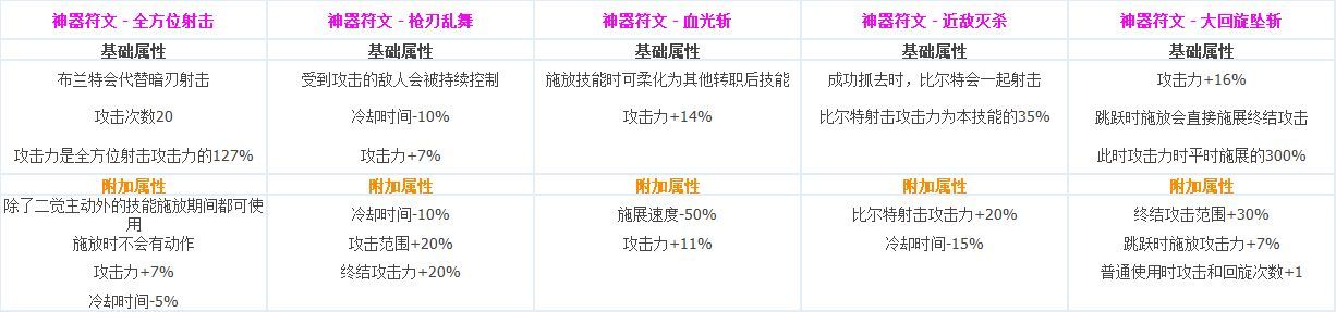 DNF各职业CP技能定制属性数据怎么样 地下城与勇士全职业CP技能定制数据汇总 56