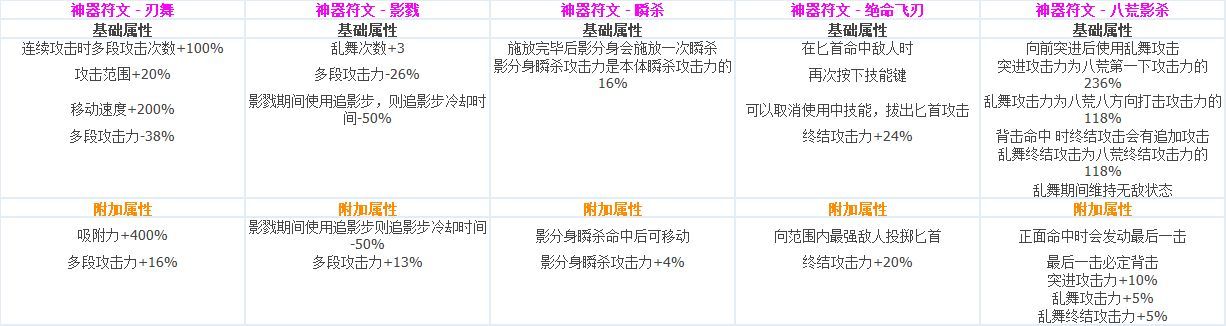 DNF各职业CP技能定制属性数据怎么样 地下城与勇士全职业CP技能定制数据汇总 55