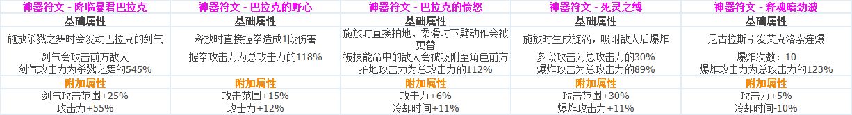 DNF各职业CP技能定制属性数据怎么样 地下城与勇士全职业CP技能定制数据汇总 54