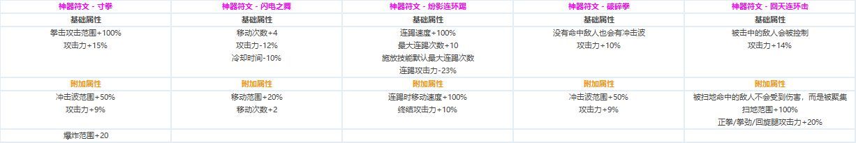 DNF各职业CP技能定制属性数据怎么样 地下城与勇士全职业CP技能定制数据汇总 24