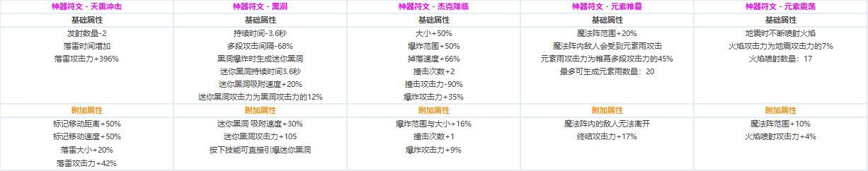 DNF各职业CP技能定制属性数据怎么样 地下城与勇士全职业CP技能定制数据汇总 31