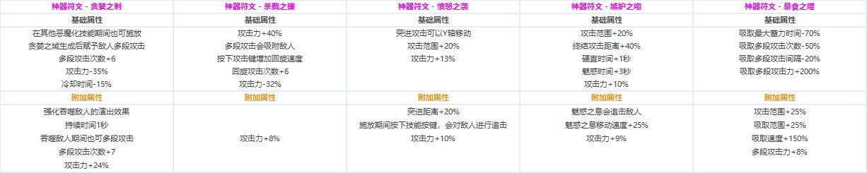 DNF各职业CP技能定制属性数据怎么样 地下城与勇士全职业CP技能定制数据汇总 43