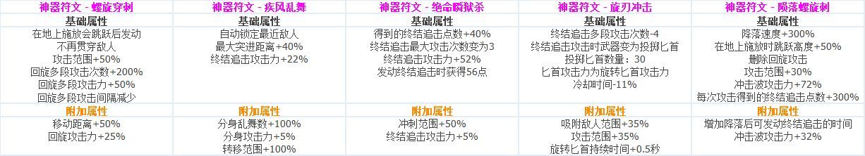 DNF各职业CP技能定制属性数据怎么样 地下城与勇士全职业CP技能定制数据汇总 52