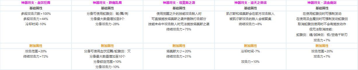 DNF各职业CP技能定制属性数据怎么样 地下城与勇士全职业CP技能定制数据汇总 6