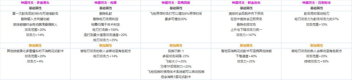 DNF各职业CP技能定制属性数据怎么样 地下城与勇士全职业CP技能定制数据汇总 15