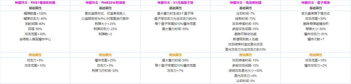 DNF各职业CP技能定制属性数据怎么样 地下城与勇士全职业CP技能定制数据汇总 11