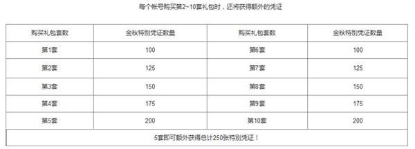 DNF2019国庆套多买多送什么奖励 2019国庆套多买多送奖励 1