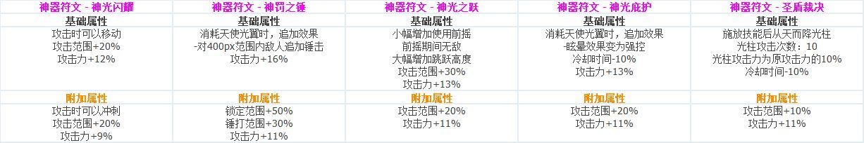 DNF各职业CP技能定制属性数据怎么样 地下城与勇士全职业CP技能定制数据汇总 47