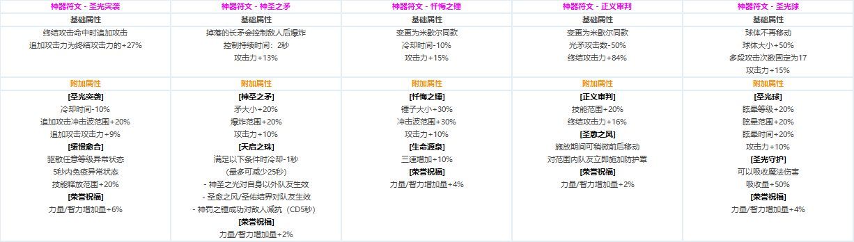 DNF各职业CP技能定制属性数据怎么样 地下城与勇士全职业CP技能定制数据汇总 38