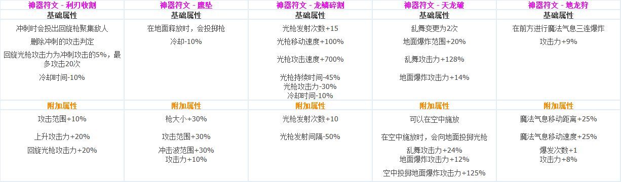 DNF各职业CP技能定制属性数据怎么样 地下城与勇士全职业CP技能定制数据汇总 50