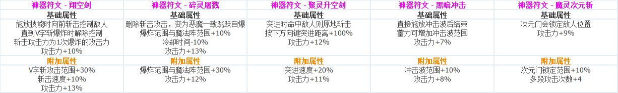 DNF各职业CP技能定制属性数据怎么样 地下城与勇士全职业CP技能定制数据汇总 44