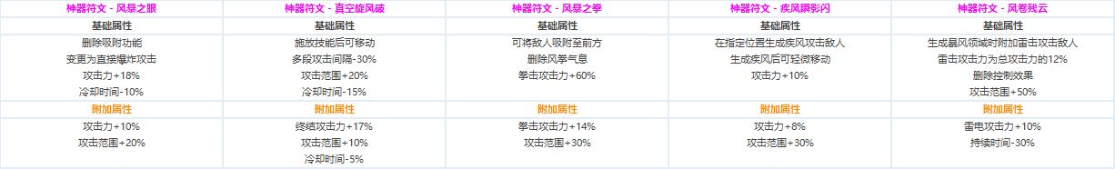 DNF各职业CP技能定制属性数据怎么样 地下城与勇士全职业CP技能定制数据汇总 30