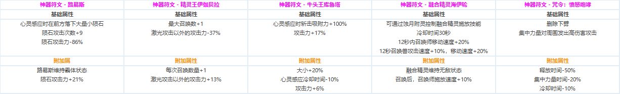 DNF各职业CP技能定制属性数据怎么样 地下城与勇士全职业CP技能定制数据汇总 34