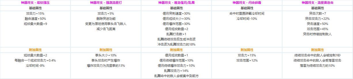 DNF各职业CP技能定制属性数据怎么样 地下城与勇士全职业CP技能定制数据汇总 32