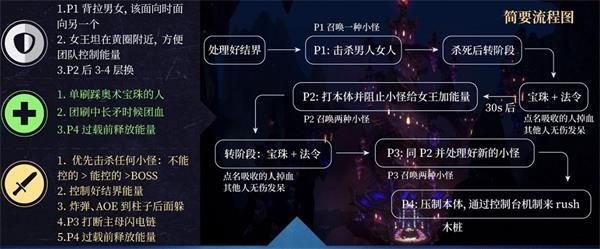 魔兽世界8.2永恒王宫艾萨拉女王怎么打 魔兽世界8.2永恒王宫艾萨拉女王打法攻略 2