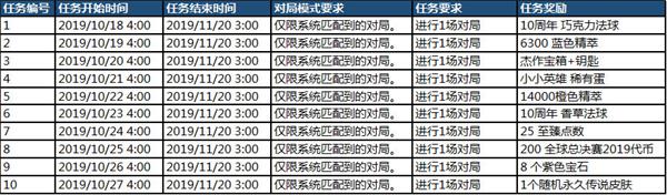 lol十日赠礼任务可以累积一起完成吗 英雄联盟十日赠礼任务累积完成说明 1