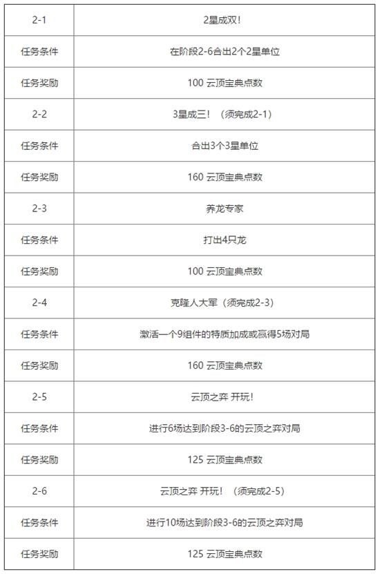 云顶之弈第三期测试宝典内容 云顶之弈第三期测试宝典介绍 3