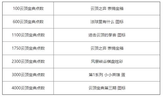 云顶之弈第三期测试宝典内容 云顶之弈第三期测试宝典介绍 5