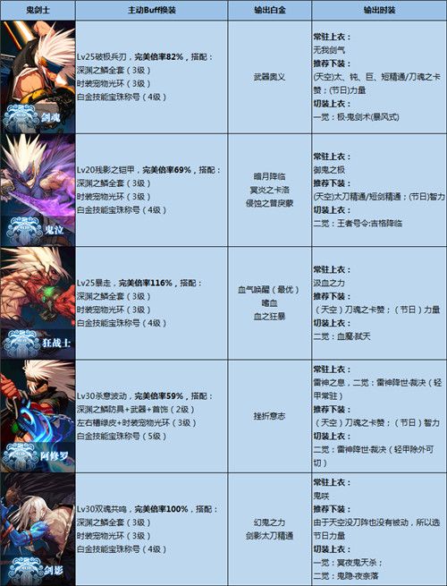 DNF国庆版本全职业BUFF/白金/时装选择汇总 DNF全职业BUFF/白金/时装选择推荐 1