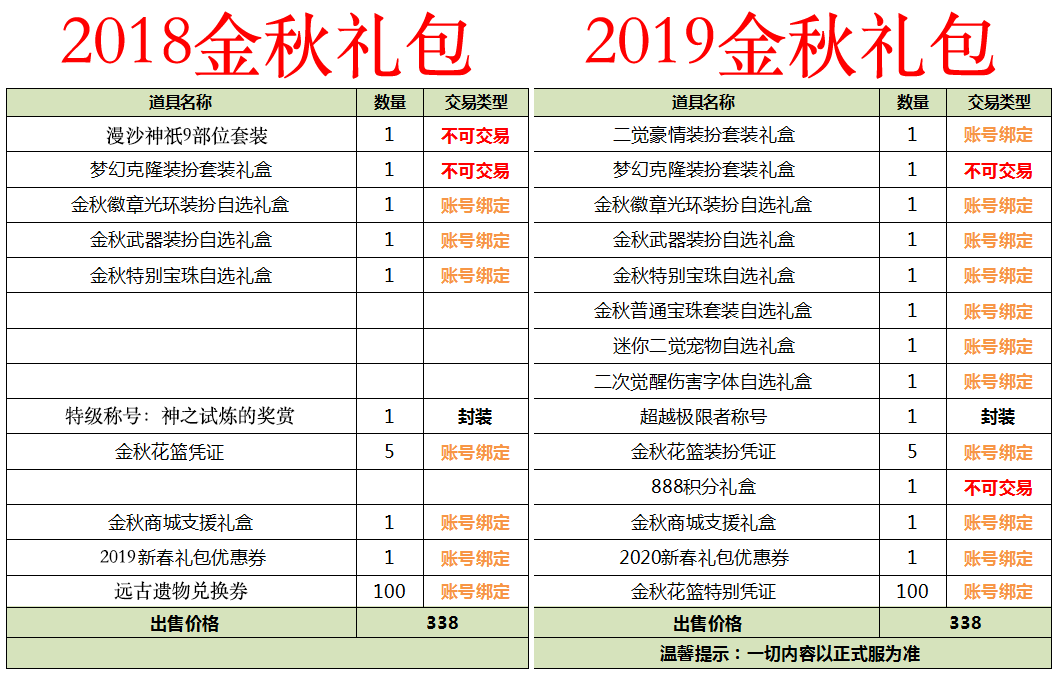 DNF2019金秋礼包与2018金秋礼包差异对比 DNF2019金秋礼包与2018金秋礼包区别 1