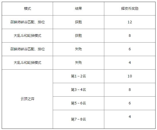 英雄联盟每局游戏可以获得多少辉夜币 lol每局游戏辉夜币获得数量 1