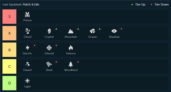 云顶之弈9.24b羁绊强度排行 云顶之弈9.24b职业和元素羁绊评级 2