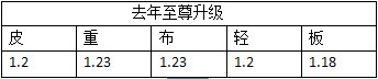 DNF2020春节宠物与往年对比 DNF2020春节宠物与往年属性差异化详情 8