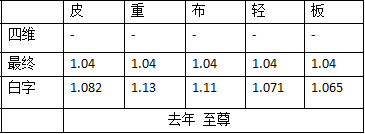 DNF2020春节宠物与往年对比 DNF2020春节宠物与往年属性差异化详情 3