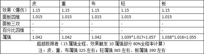 DNF2020年春节称号属性怎么样 DNF2020年春节称号与往年差异化对比 2