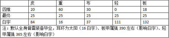 DNF2020春节宠物与往年对比 DNF2020春节宠物与往年属性差异化详情 1