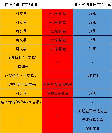 DNF2020春节礼包多买多送活动怎么样 DNF2020春节礼包多买多送与往年差异化对比 3