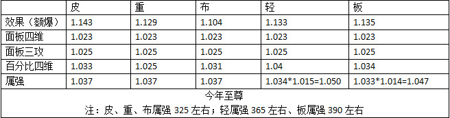 DNF2020年春节称号属性怎么样 DNF2020年春节称号与往年差异化对比 4