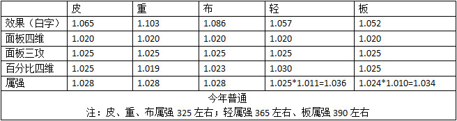 DNF2020年春节称号属性怎么样 DNF2020年春节称号与往年差异化对比 3