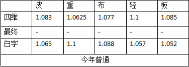 DNF2020春节宠物与往年对比 DNF2020春节宠物与往年属性差异化详情 2