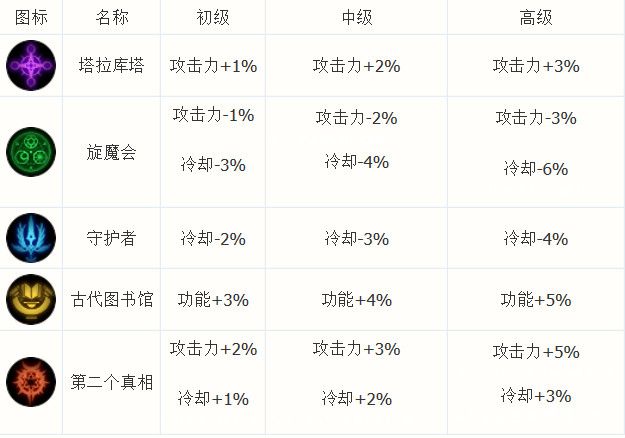 DNF国服CP系统怎么样 DNF国服CP系统内容详细介绍 7