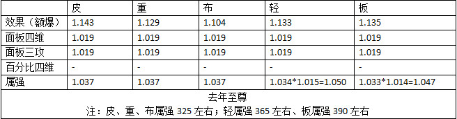 DNF2020年春节称号属性怎么样 DNF2020年春节称号与往年差异化对比 5