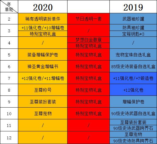 DNF2020春节礼包多买多送活动怎么样 DNF2020春节礼包多买多送与往年差异化对比 1